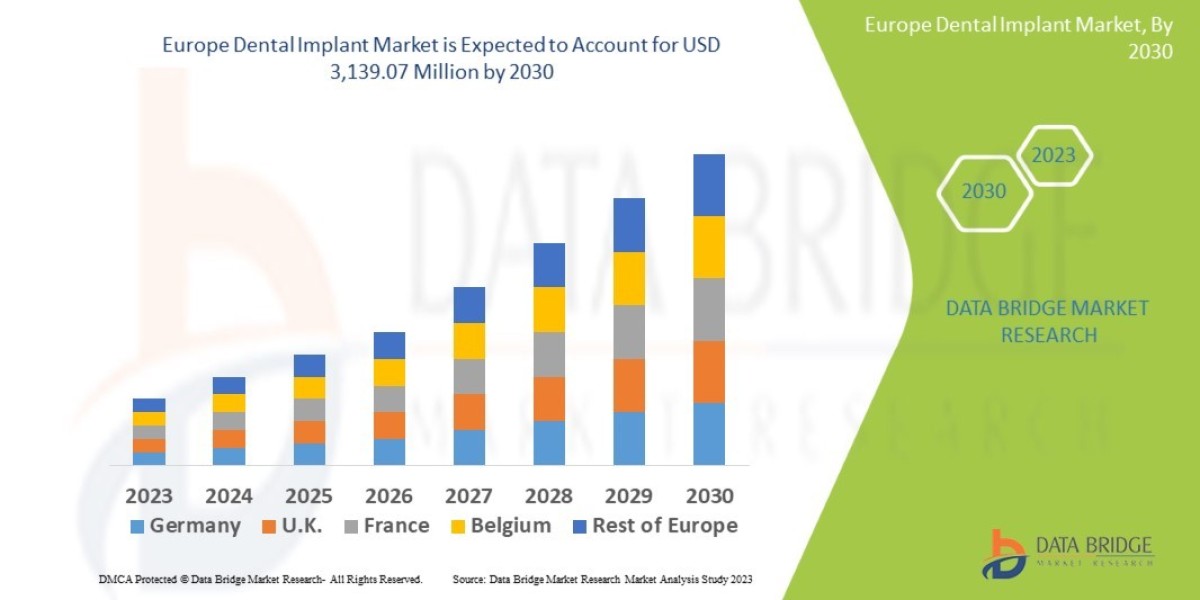 North America Dental Implants Market Grows Steadily Amid Rising Demand for Advanced Oral Care Solutions